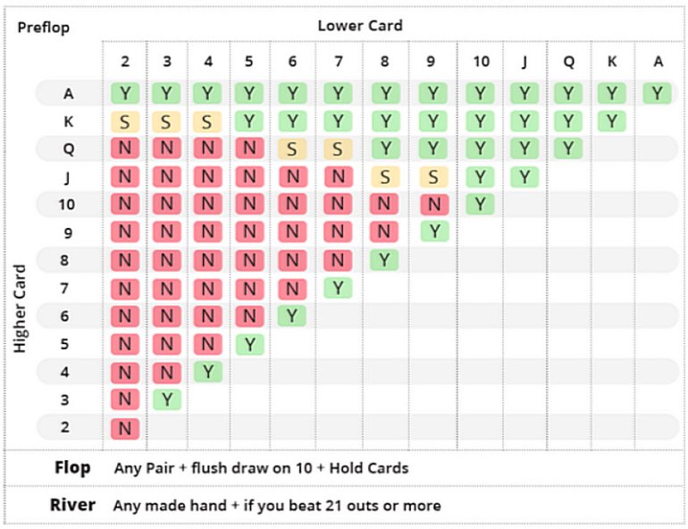 strategy for Ultimate Texas Hold'em