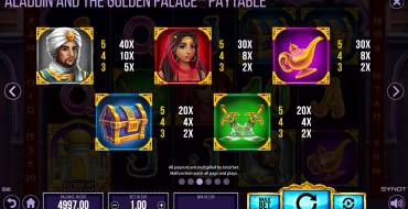 Aladdin and the Golden Palace: Payout table