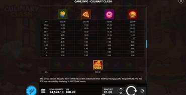 Culinary Clash: Payout table 2