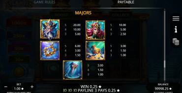 Power of Atlantis Trio: Payout table