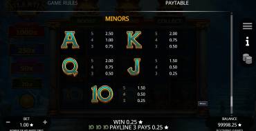 Power of Atlantis Trio: Payout table 2