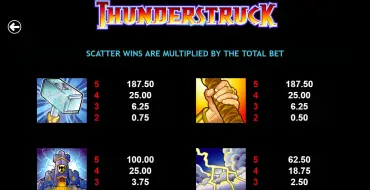Thunderstruck: Payout table