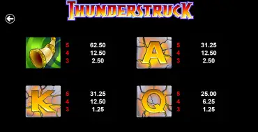 Thunderstruck: Payout table 2