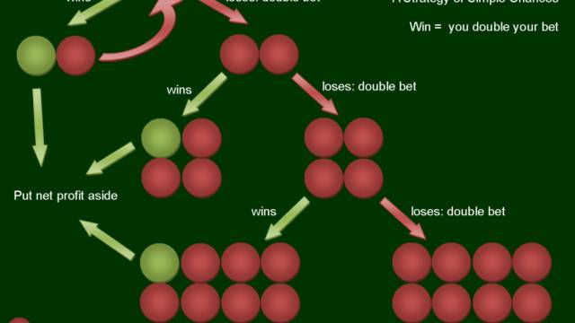 Tips to the Martingale Strategy Fans